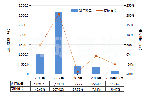 2011-2015年9月中國(guó)乙酸乙酯(HS29153100)進(jìn)口量及增速統(tǒng)計(jì) 2011-2015年9月中國(guó)乙酸乙酯(HS29153100)進(jìn)口量及增速統(tǒng)計(jì)